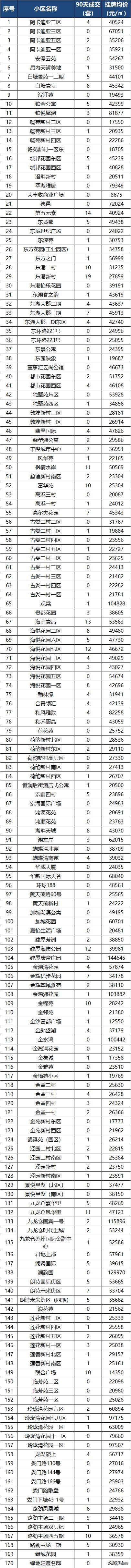 苏州各区房价跌幅前10的小区曝光,苏州近2800个小区最新房价曝光