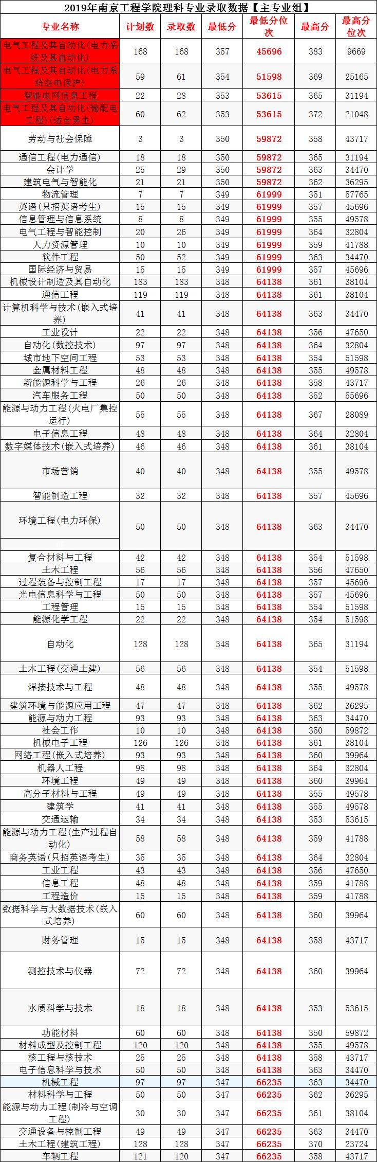 南京工程学院2019各专业录取分数,南京工程学院今年投档线会是多少