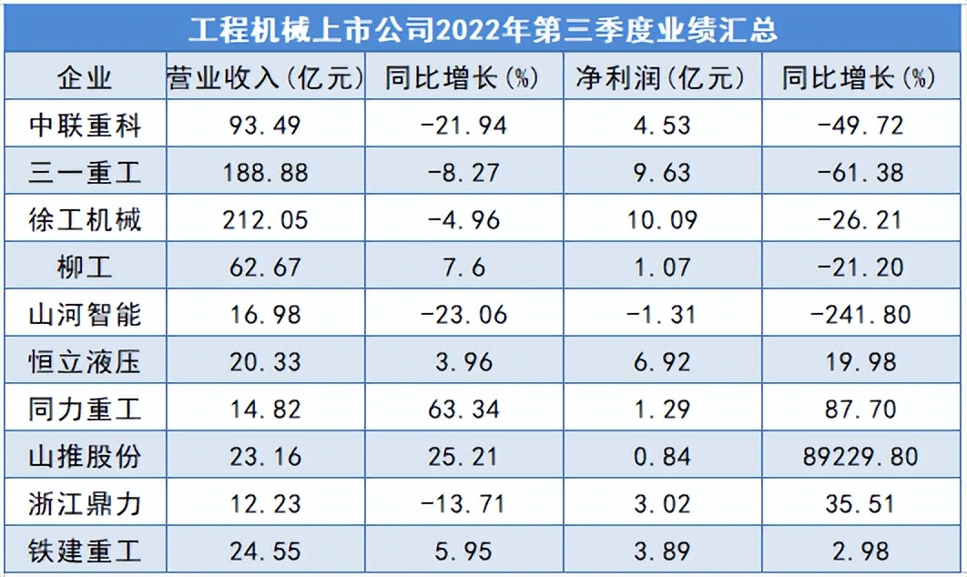 工程机械三季度业绩：分化明显，增长点多元化