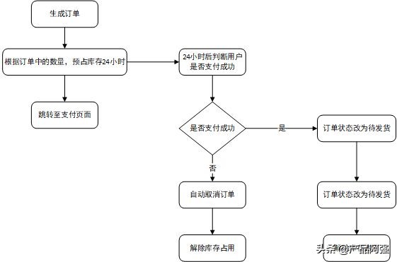 axure产品流程图,axure绘制流程图