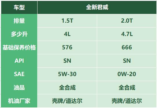 别克君威搭载lsy发动机烧机油,别克君威的售后保养价格