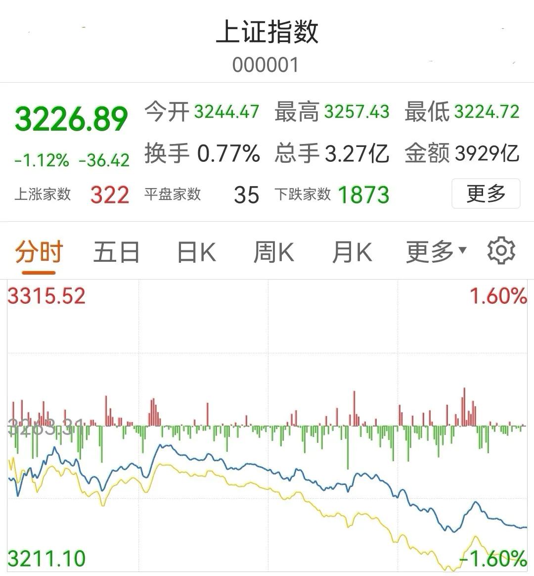 午评沪指横盘微跌创业板指涨超1%,收评a股震荡走弱创业板指跌1.5%