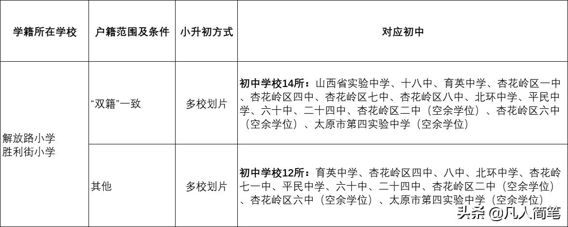 太原市小升初政策及报考流程,太原杏花岭区小升初政策是什么