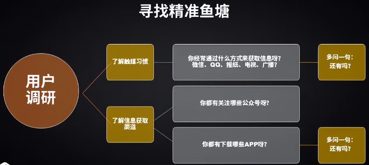 各行各业如何找客户？如何低成本获得精准客源？