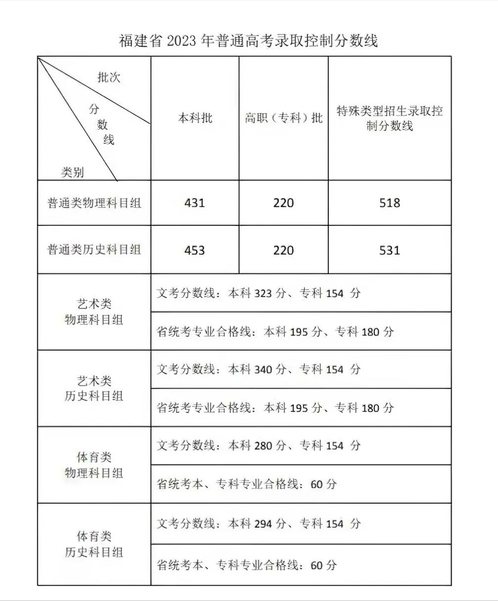 2020年福建考生要多少分才能上985,2024福建体考多少分能上大学