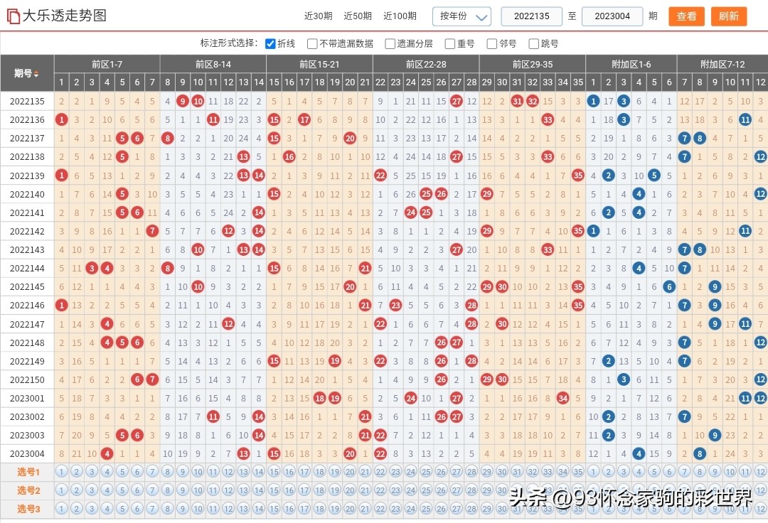 开奖:大乐透第23004期中出3注一等奖!内蒙古彩民42元喜中1003万