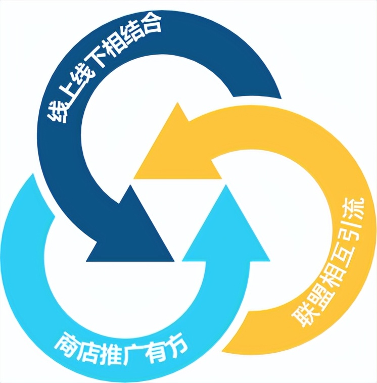 异业联盟为什么这么火爆,异业联盟真相分析