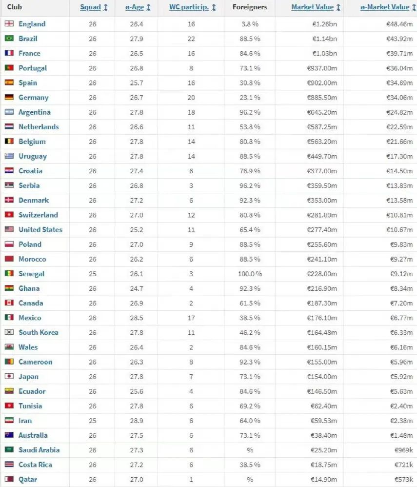 卡塔尔世界杯开赛在即，参赛球员中身价最高1.6亿欧元，最低10万欧元，身价最高的球员1.7亿欧元却无缘参赛