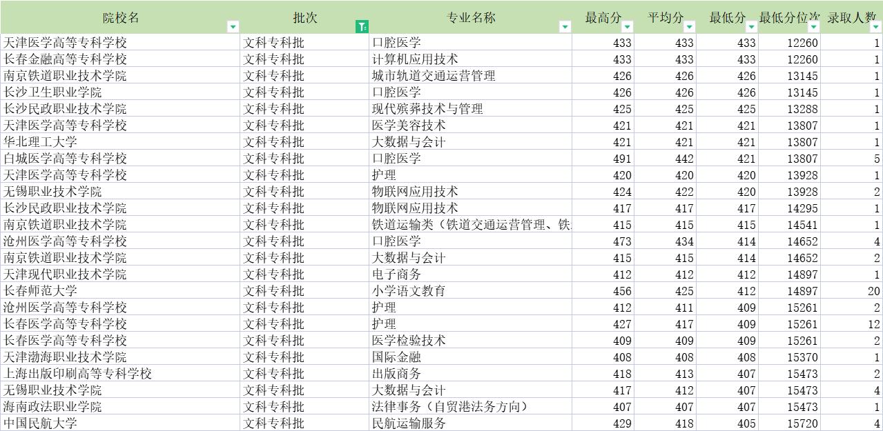 专科生都是怎么逆袭的,从专科逆袭的过程