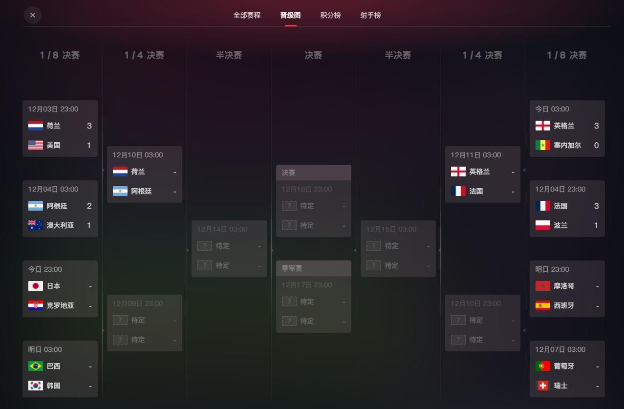 2022世界杯目前状况,世界杯目前全部战绩分析