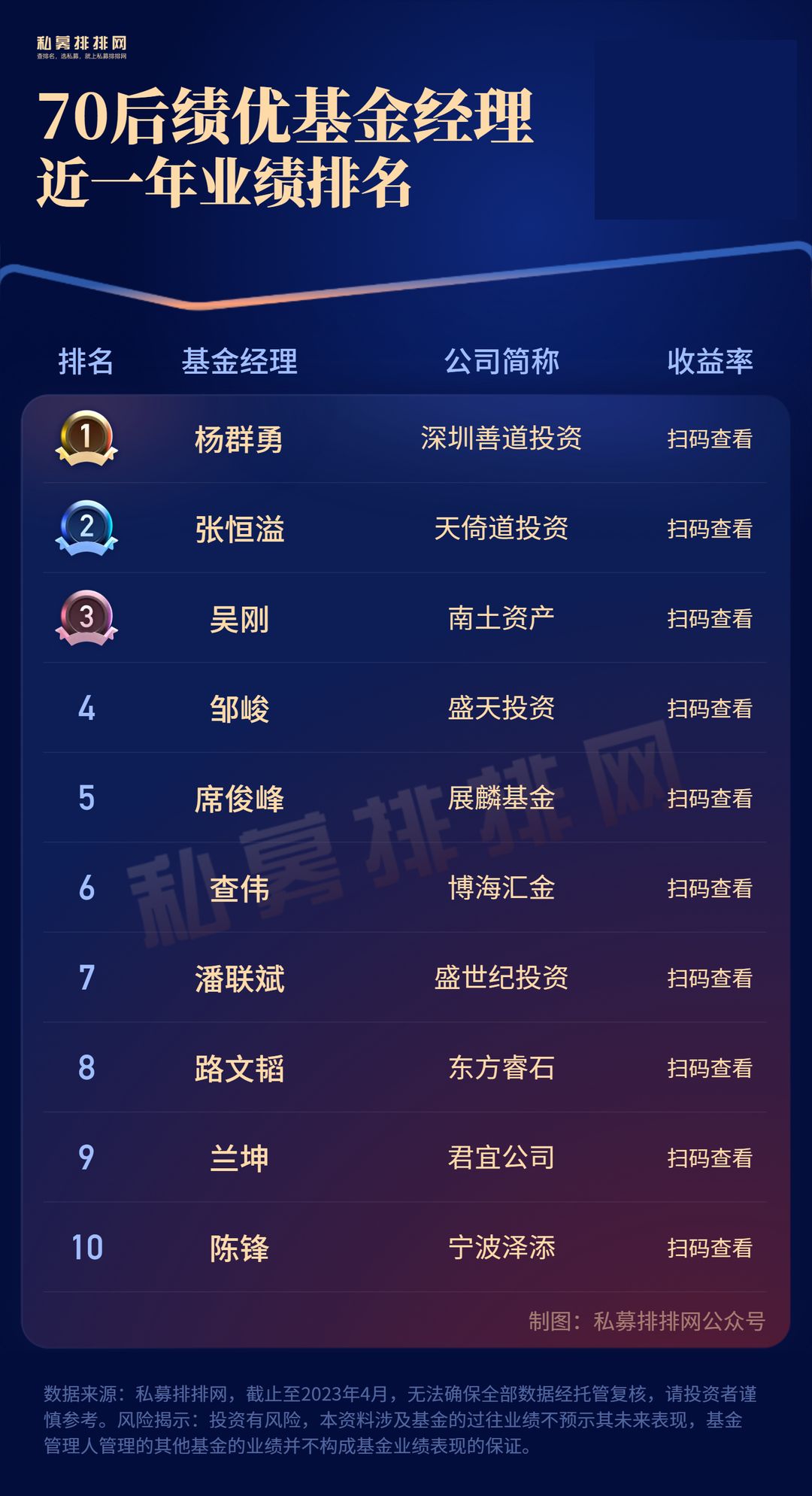 浣欏啗鍩洪噾缁忕悊鎺掑悕,鍩洪噾缁忕悊鏋楀洯