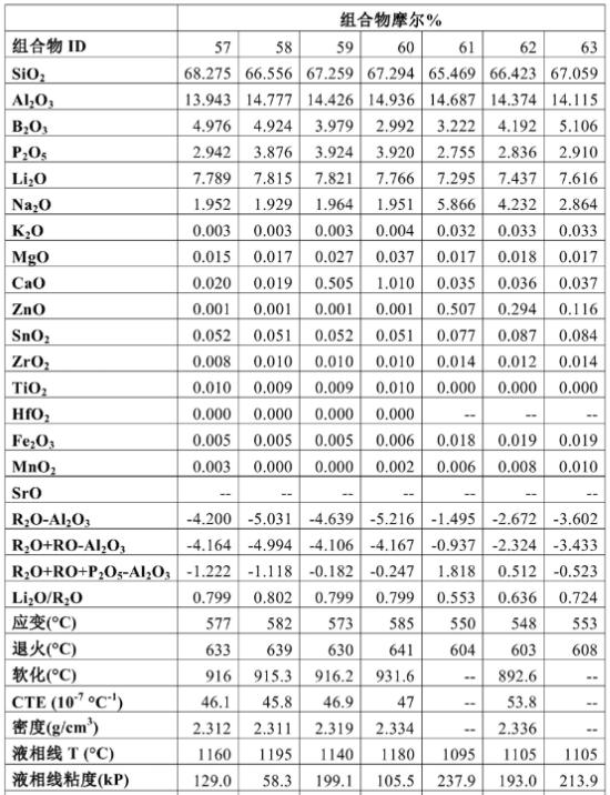 氧化铝在制造玻璃的作用,高铝玻璃化学强化原理