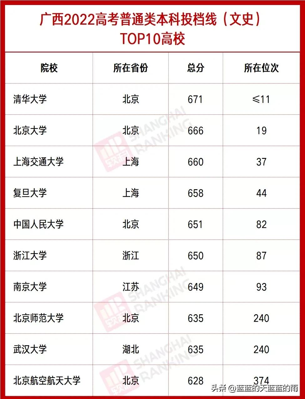 全国各省分数线最低的大学,全国最难考的大学各省排名