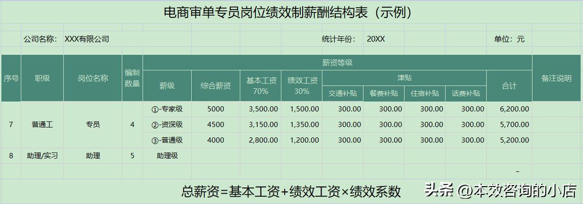电商组长绩效考核重点考核哪几项,电商审单员工作流程