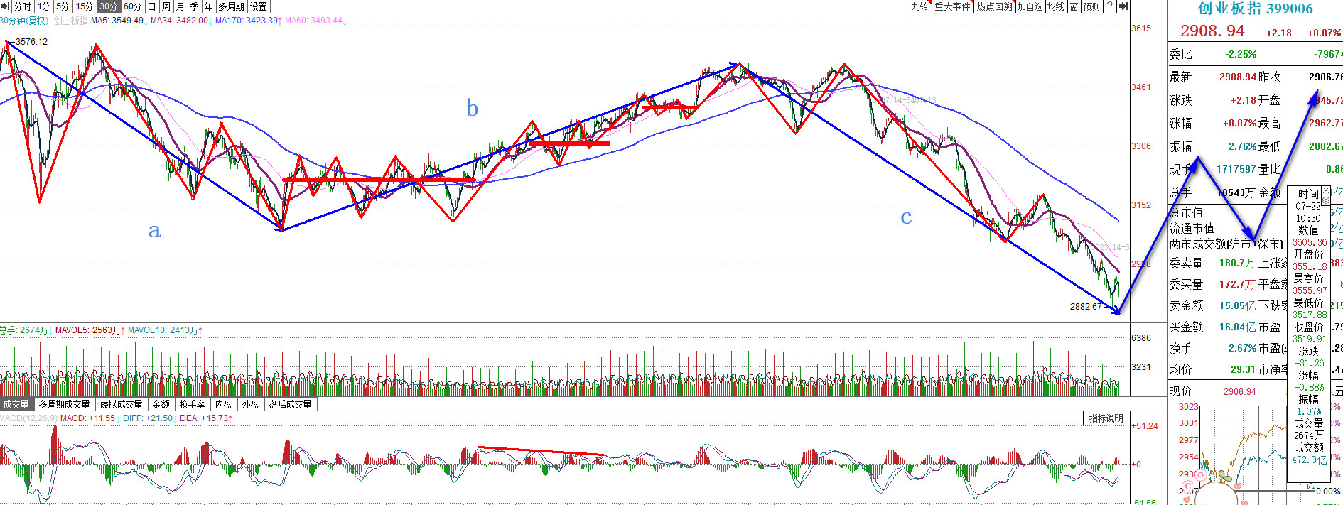 创业板指数预测明天走势分析,今日创业板指数走势分析预判