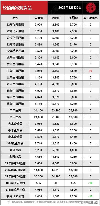 12月13日茅台酒零售价格行情参考,12月30日茅台行情价