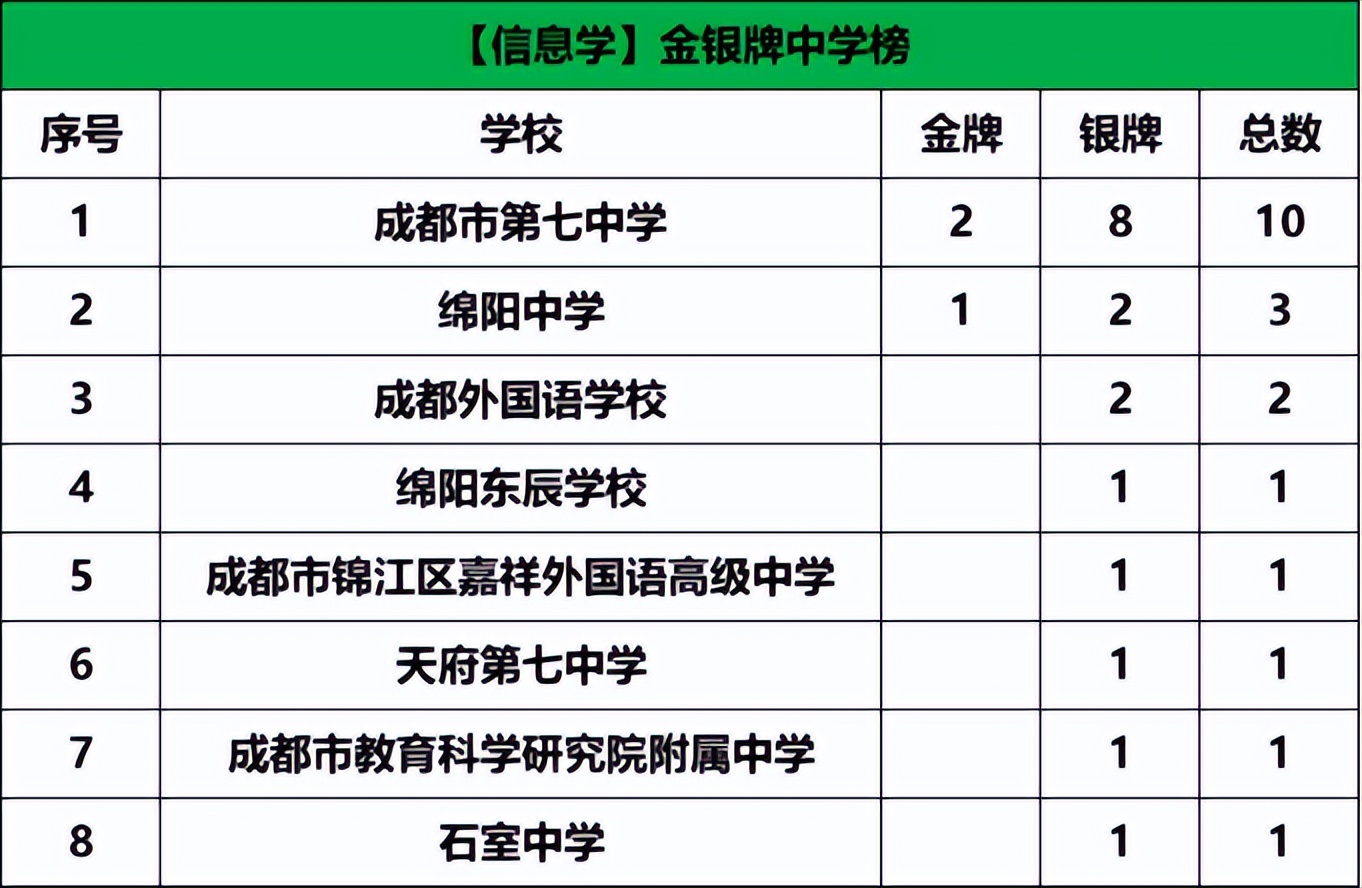 成都七中保送清华北大名单采访,成都七中各校区清北人数