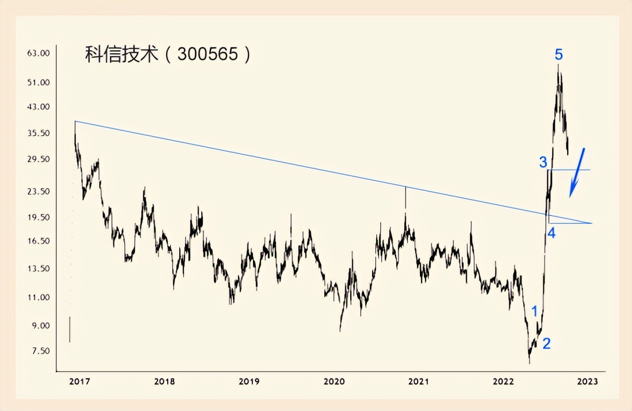 熊市浪潮垃圾为王(下)
