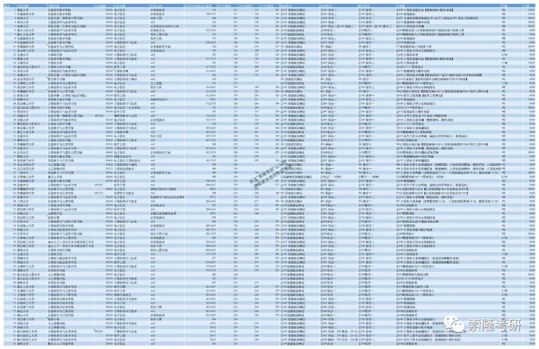 苏大只能排第4，榜首每年学费1万5（计算机B类分数线排行榜1-20）