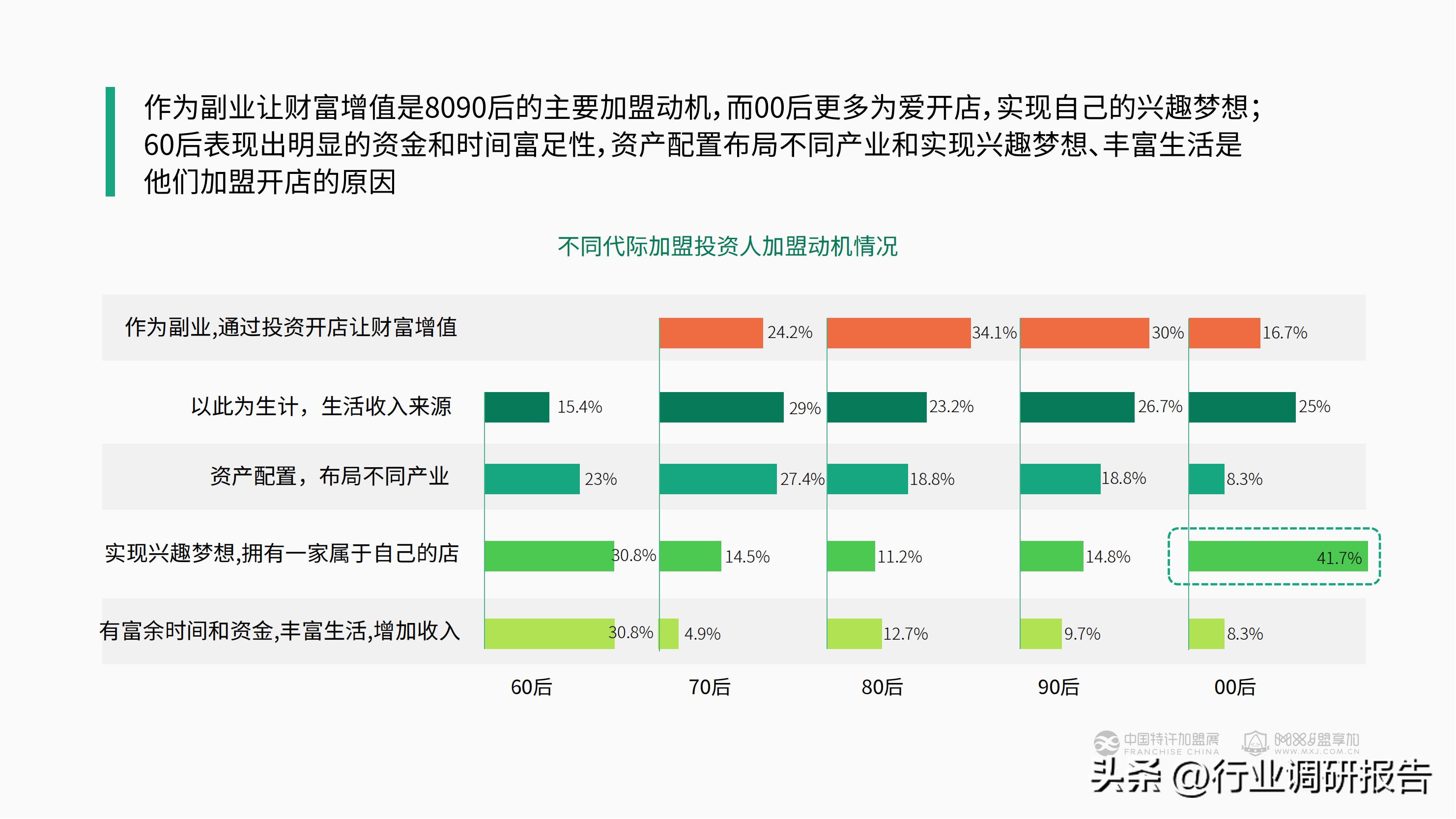 加盟投资人群,投资洞察