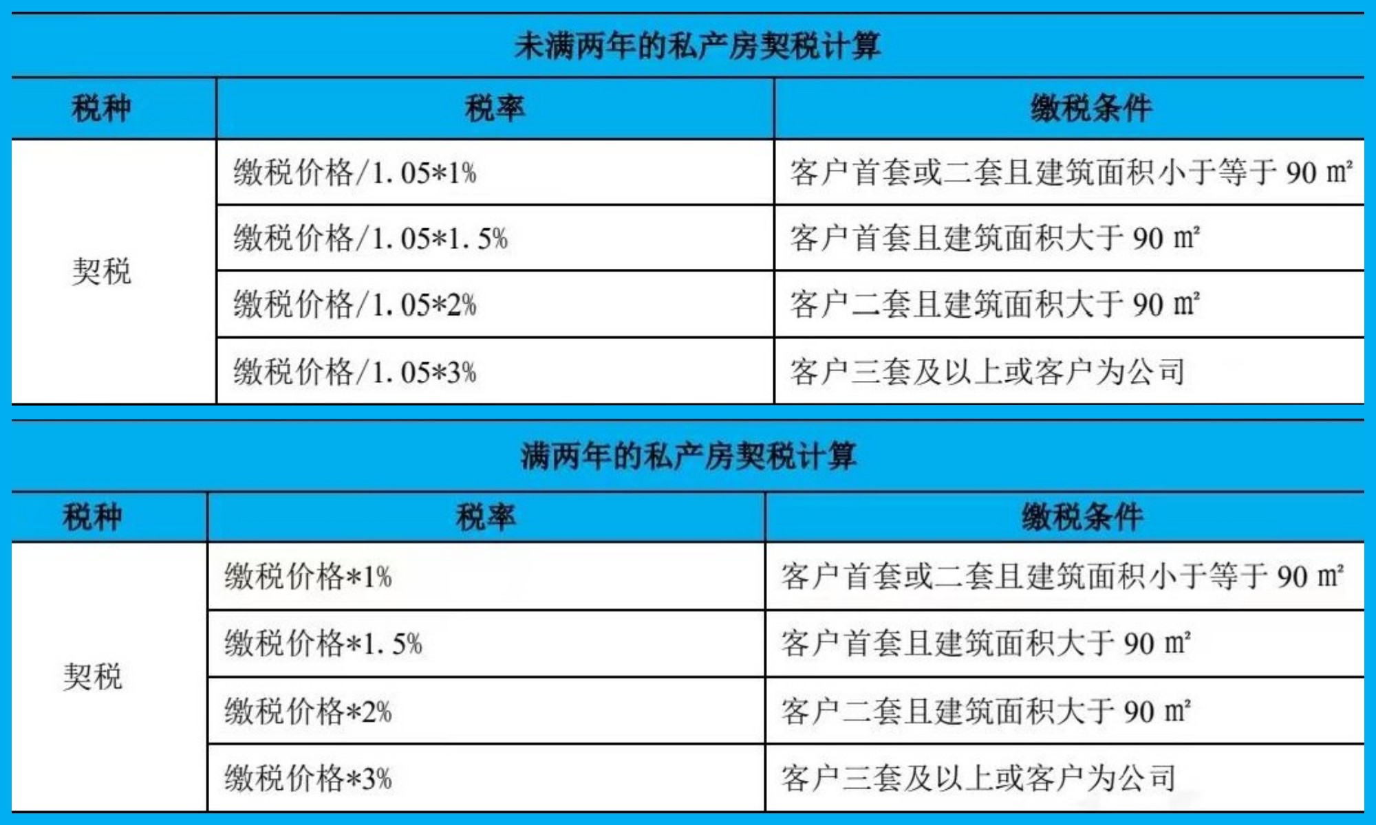 天津房屋赠与税费一览表,天津市不动产税费交易明细表