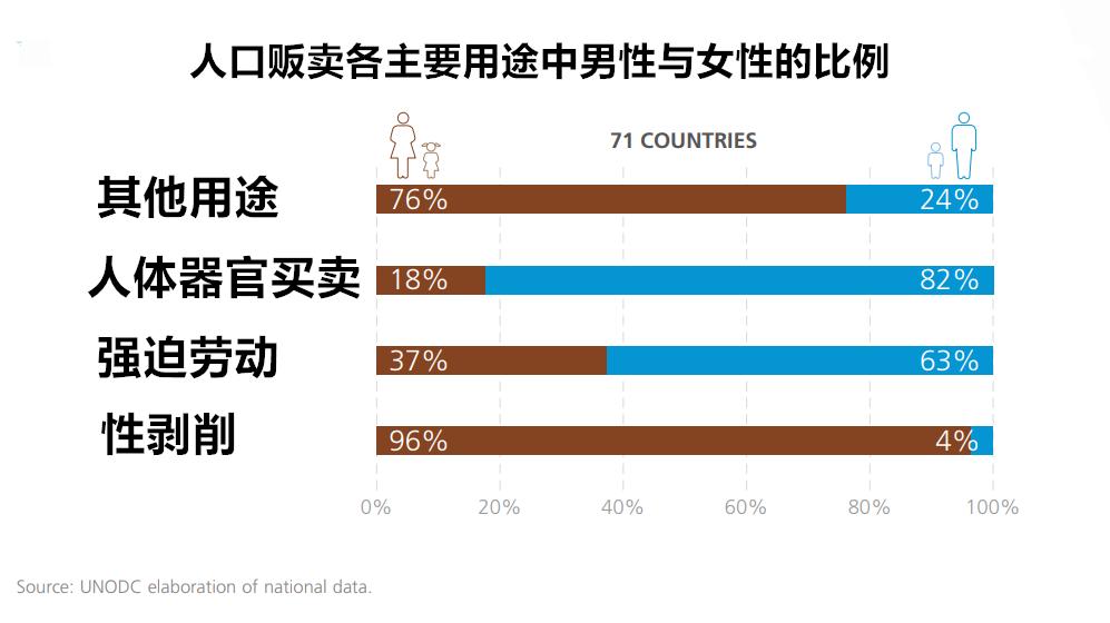 全球人口贩卖中，女人、儿童、男人这些受害者的“用途”有哪些？
