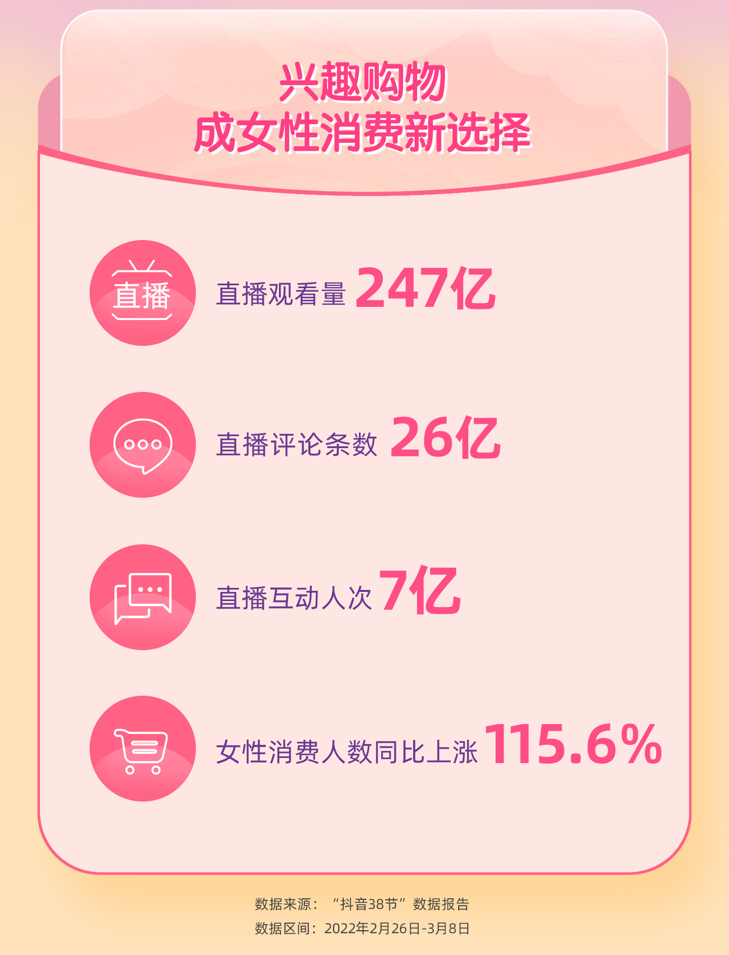 抖音消费成长值,抖音电商发布38节数据报告