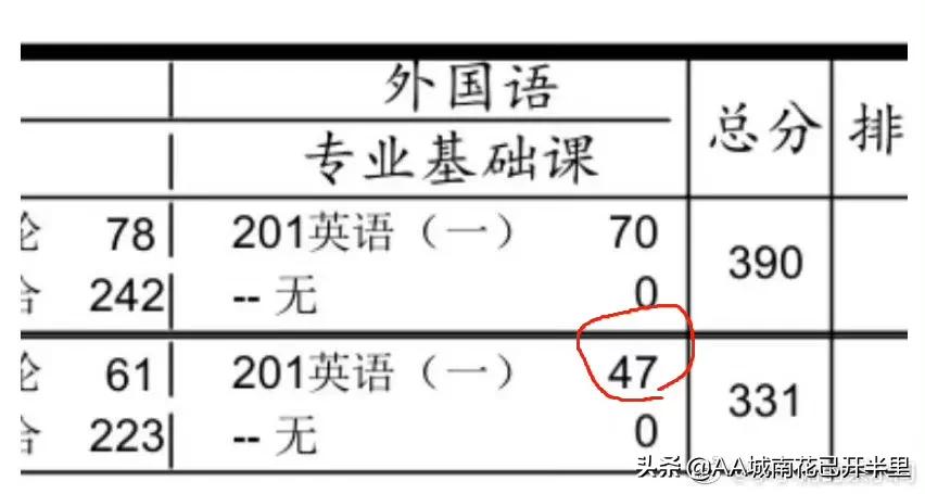 协和医学院考研复试逆袭,协和医院考生复试330逆袭390遭质疑