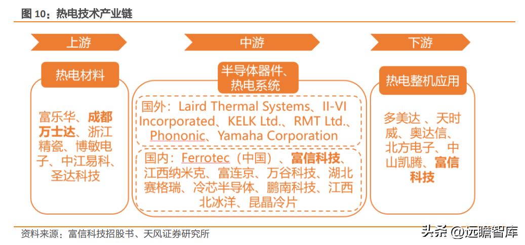 国产TEC小巨人，富信科技：高速率光模块散热需求刚性，成长强劲