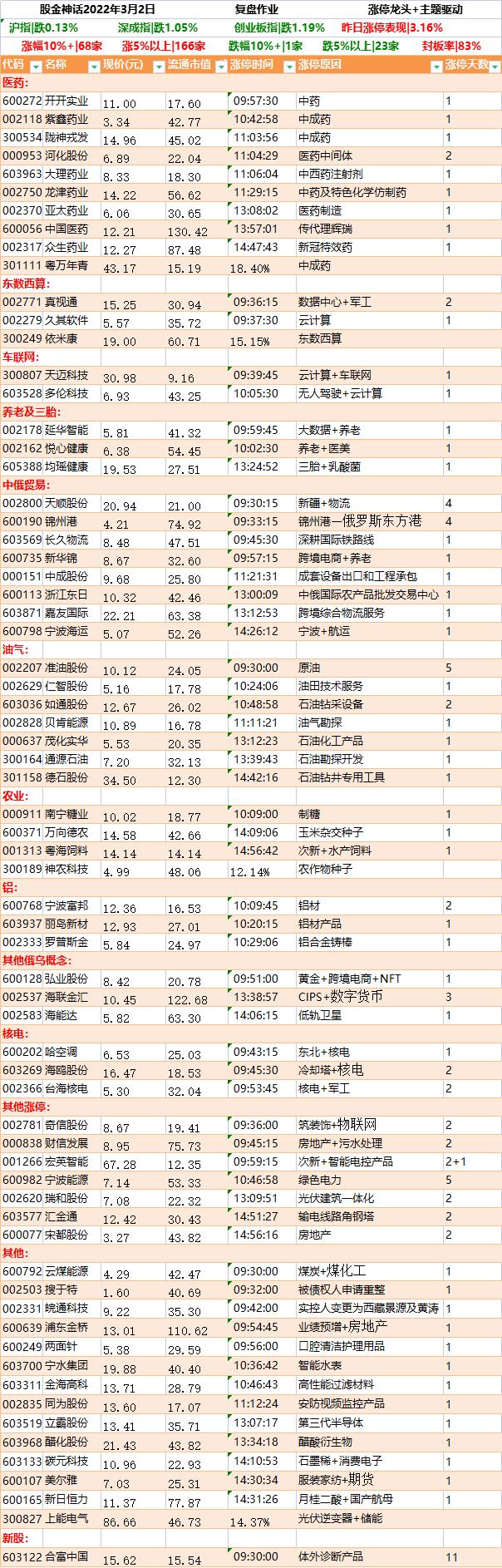 医药油气（3月2日涨停板复盘）