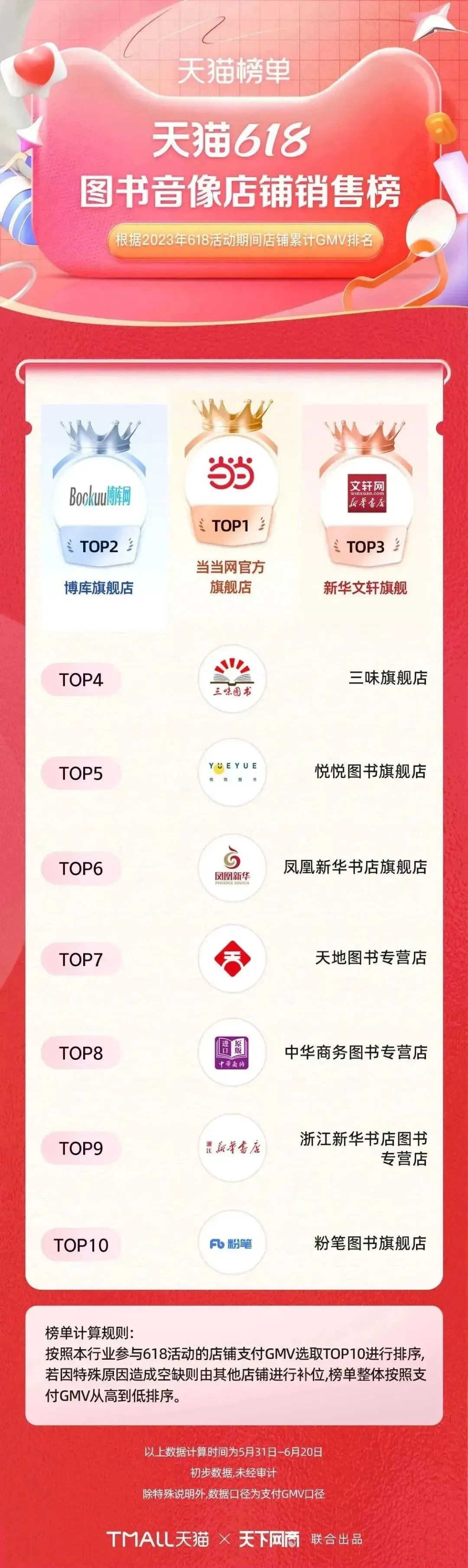 淘宝天猫618305个品牌成交破亿,618淘宝销量排行榜