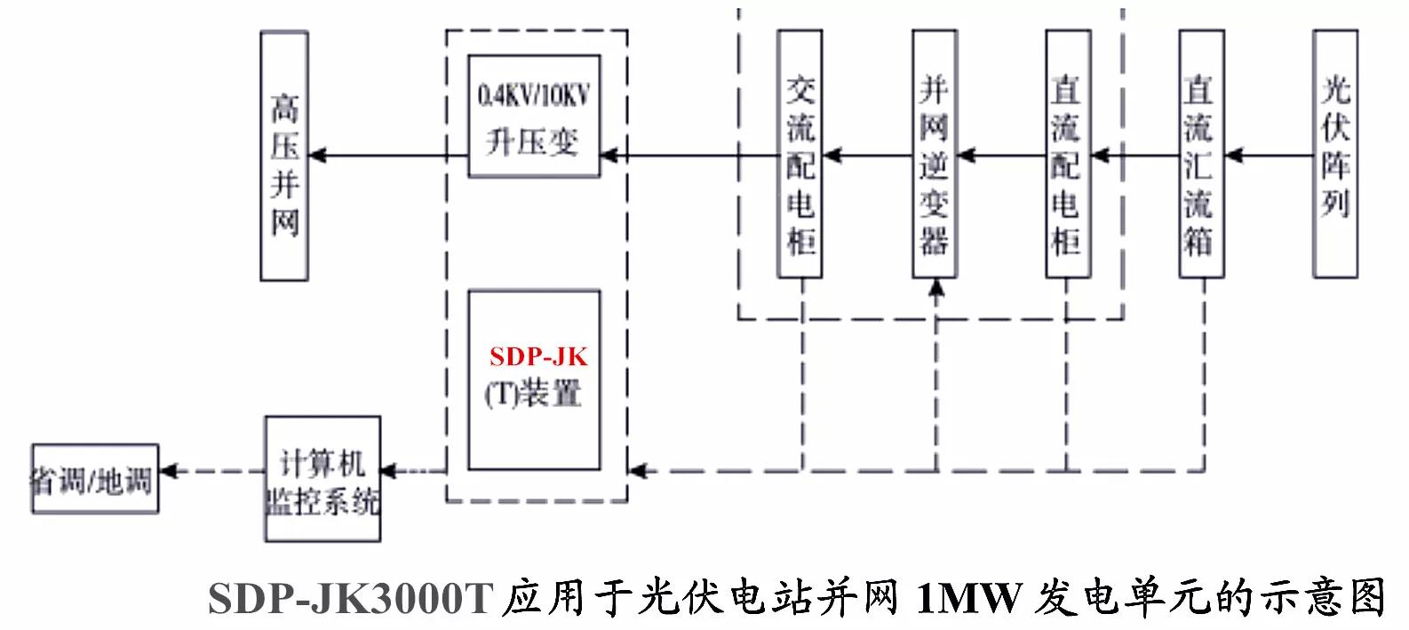SDP-JK3000箱变智能测控内置通信管理与光电转换模块数据集中传输