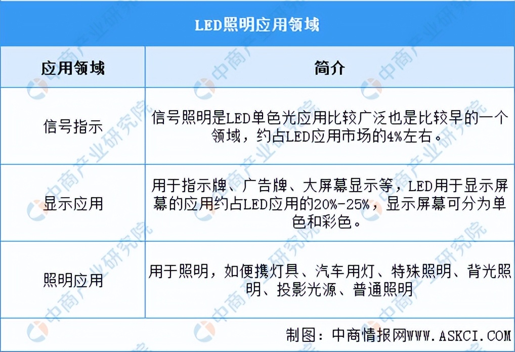 2024年led行业当前及未来发展趋势,中国led照明市场前景及投资机会
