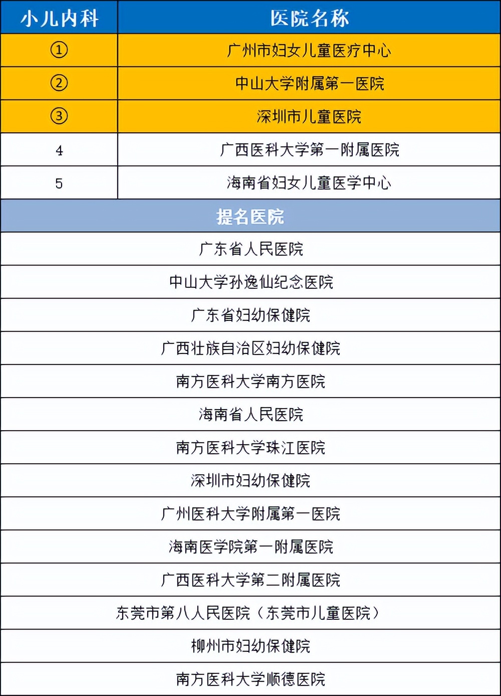 2021华南医院排名,2020年全国最好医院科室排名