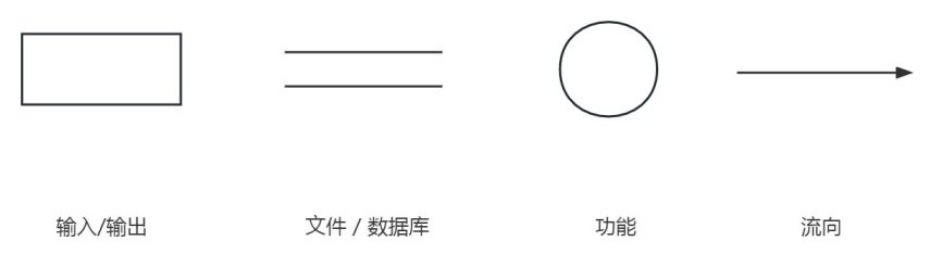 数据流图概念,dfd数据流图教程