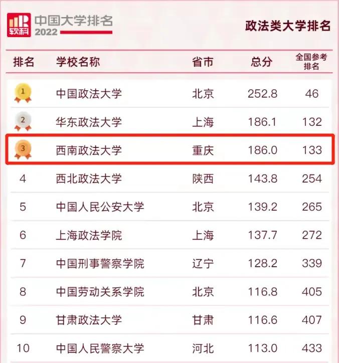 政法类大学排名已公布,二本政法大学排名最新排名