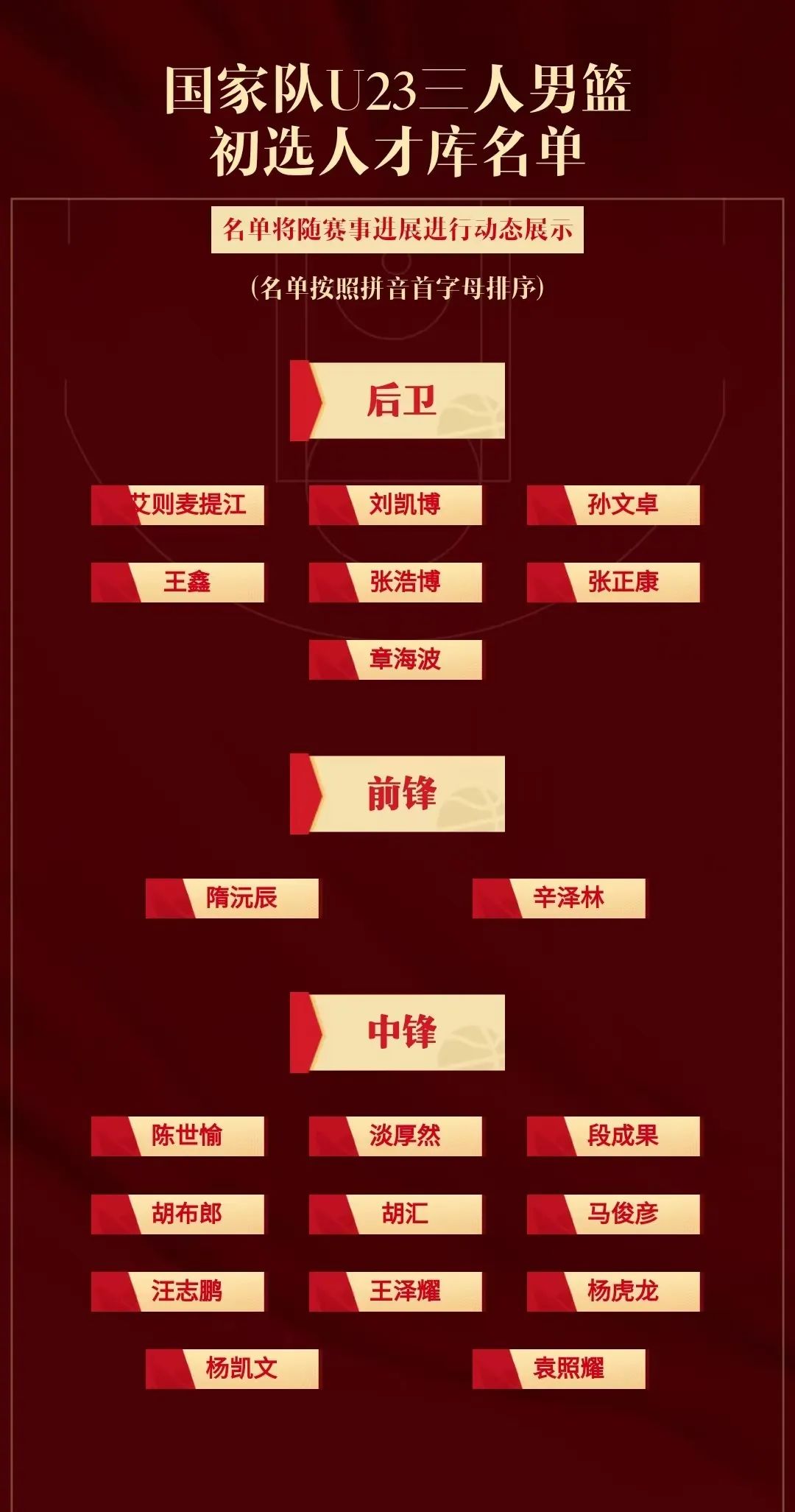 篮球人才库50人名单,篮球国家队人才库