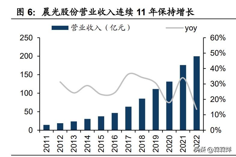 晨光除了卖文具还卖什么,2020年晨光新文具