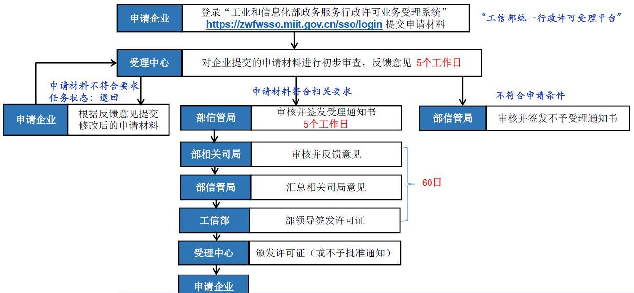 怎样办理增值电信营业许可证,icp增值电信业务经营许可证怎么办