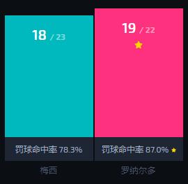 梅西和c罗的点球命中率哪个高,梅西和c罗谁的点球数量多