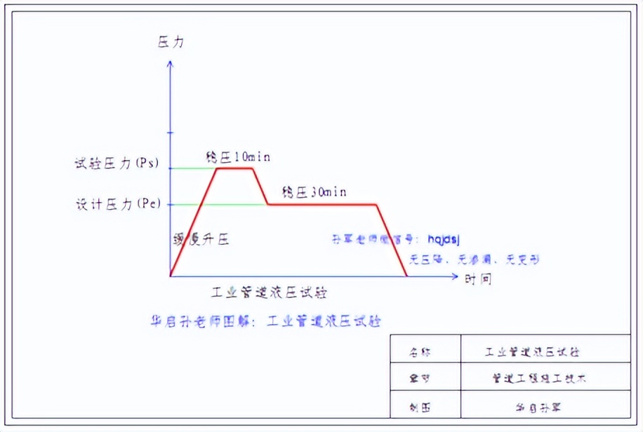 管道公称压力和压力等级什么意思,试验压力设计压力公称压力的区别