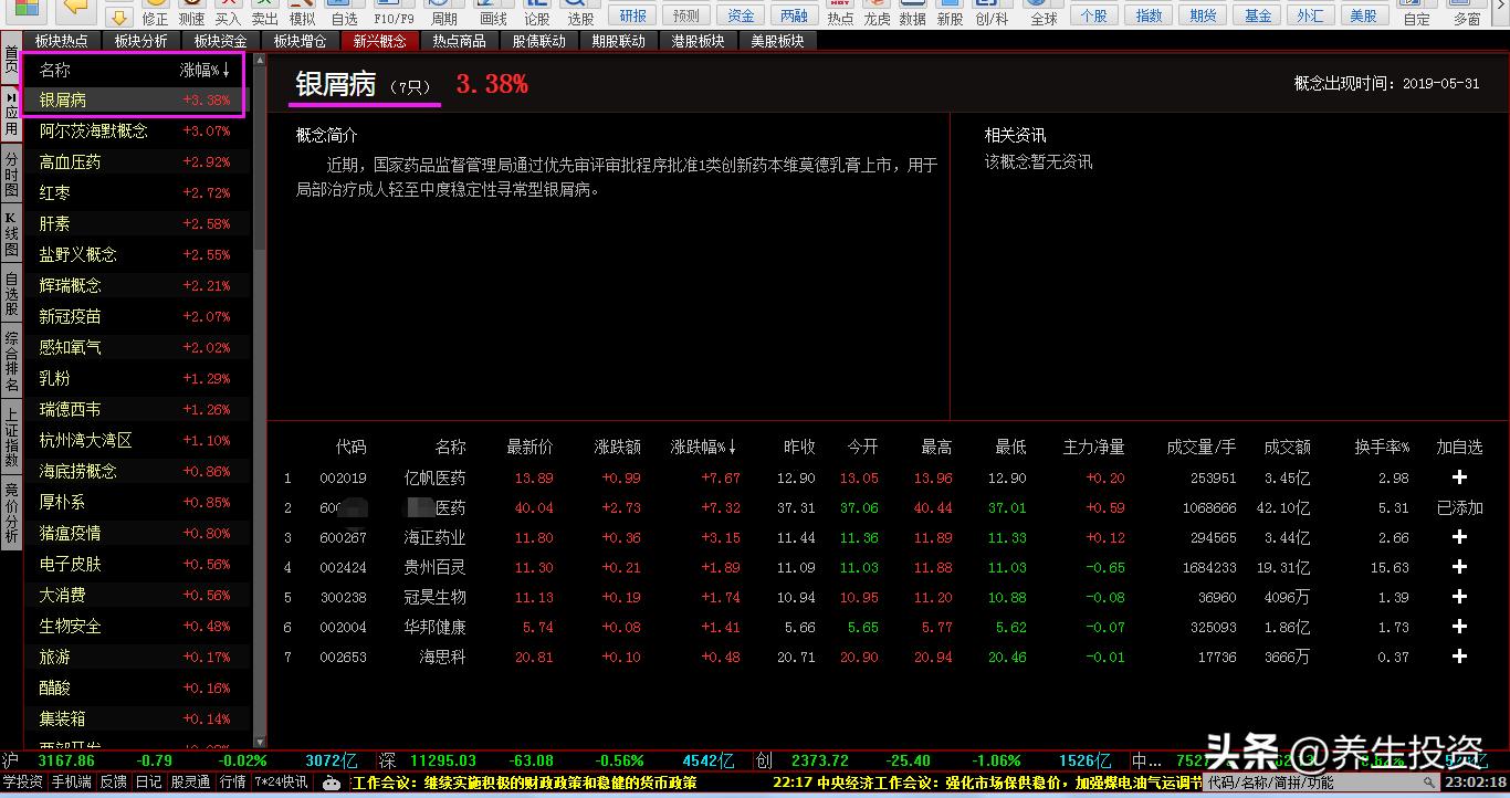 挖掘A股投资头道菜,领涨的新兴概念银屑病板块实战研究|股浪行