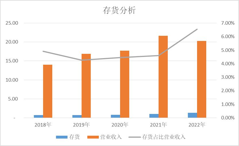 浙江美大估值分析2022Q3