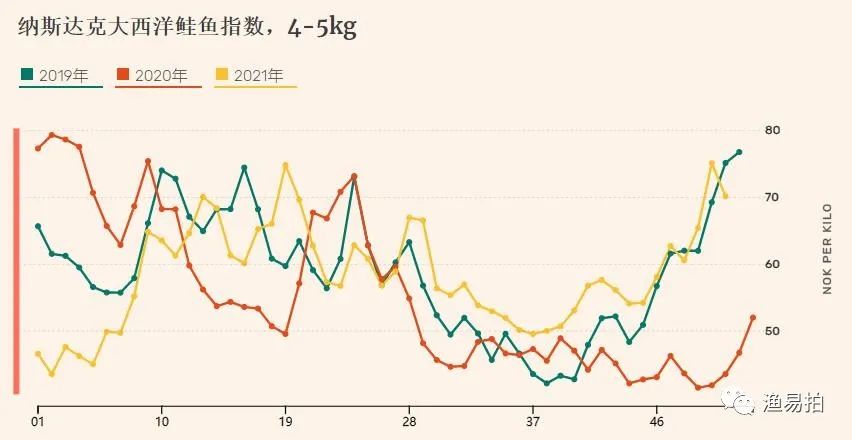 挪威鲱鱼价格,挪威鲑鱼产量