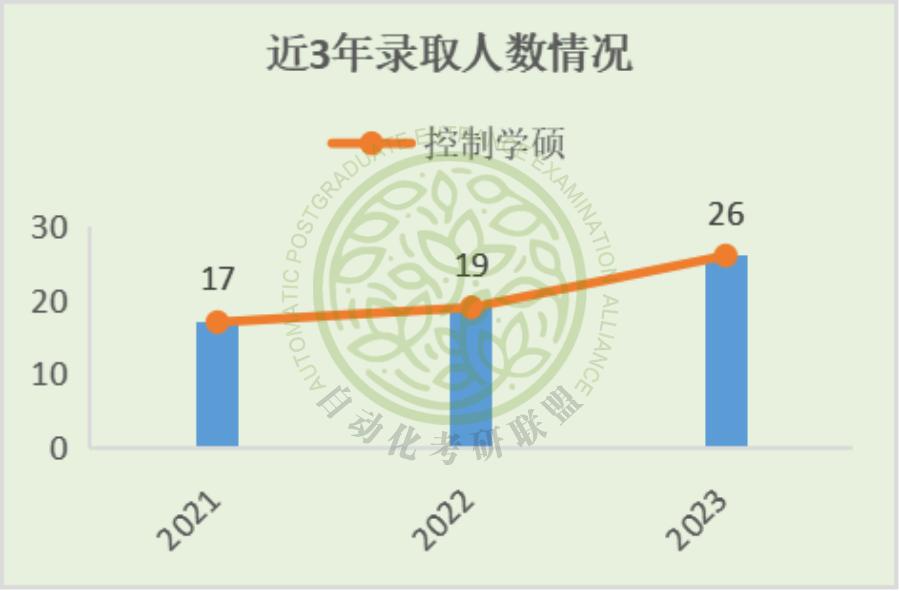 毕业年薪20万起步！24届贵州大学最新3年自动化考研院校分析