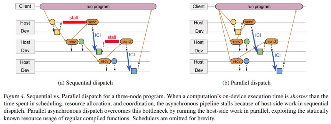 谷歌下一代AI架构、JeffDean宣传大半年的Pathways终于有论文了