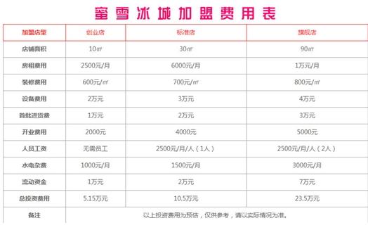 蜜雪冰城加盟费用及加盟条件,蜜雪冰城加盟店加盟条件