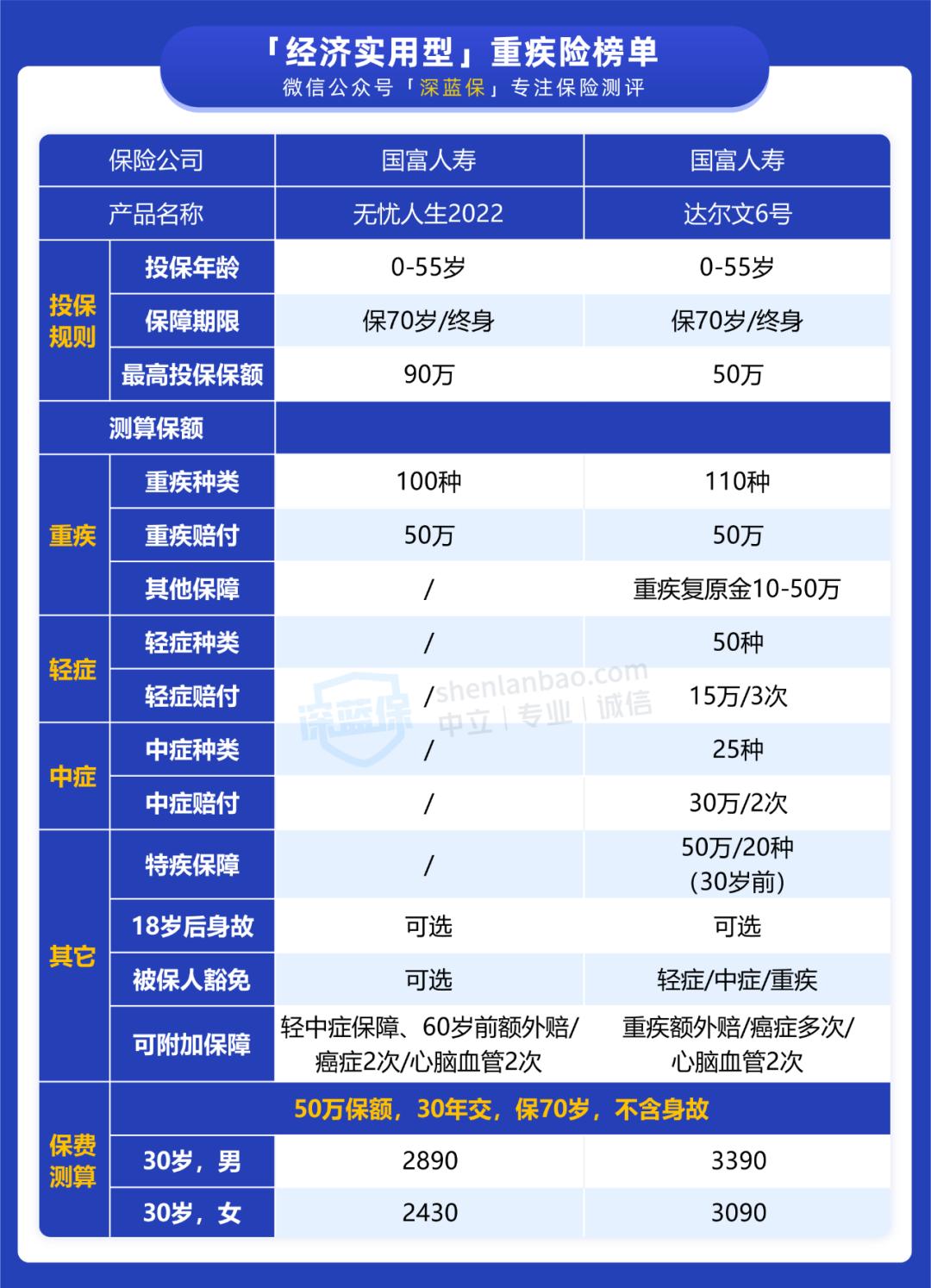 2021全网重疾险超全选购指南,几款重疾险比较