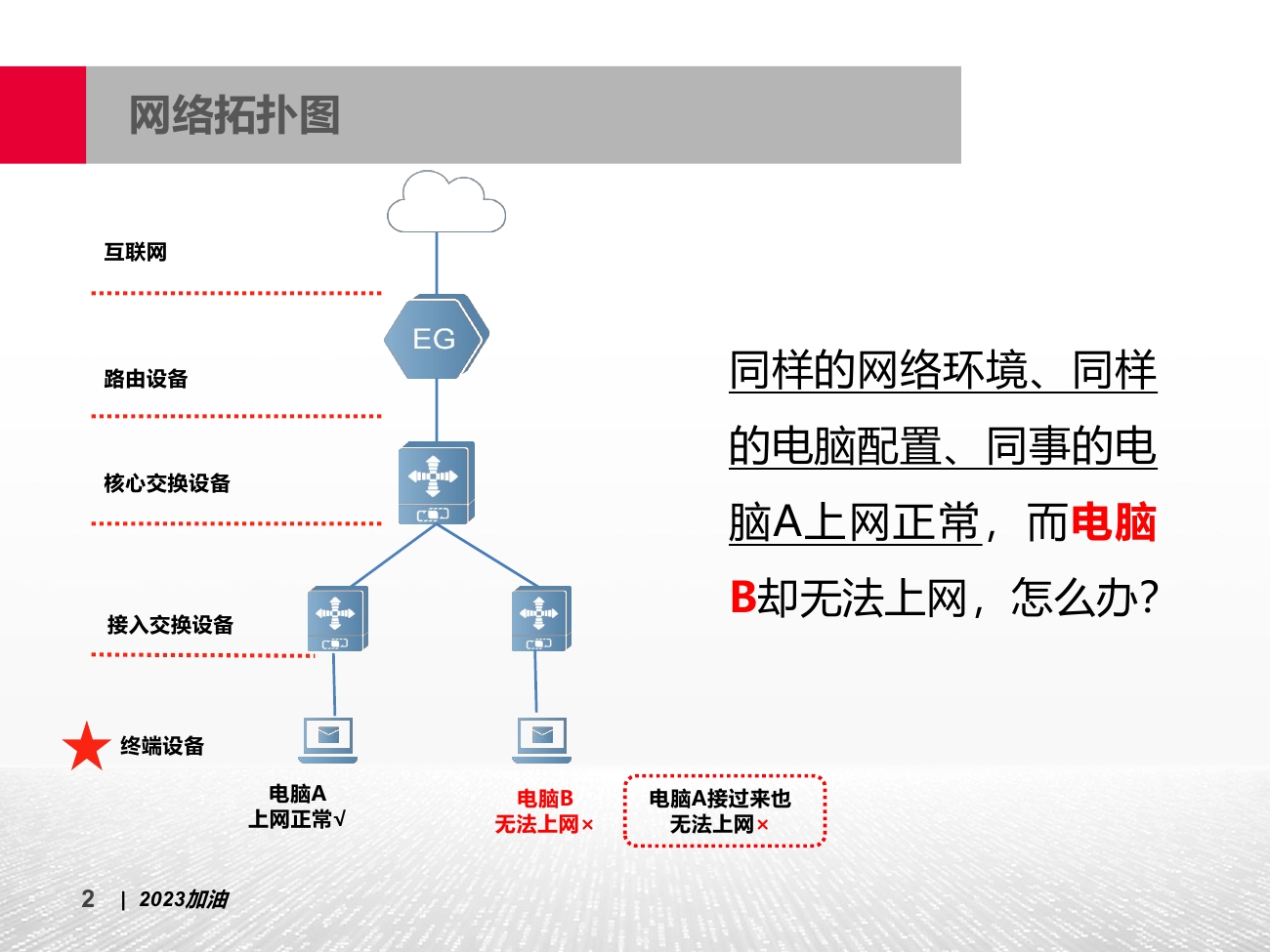 交换机的电脑连不上网怎么回事,交换机网络连接正常但无法上网