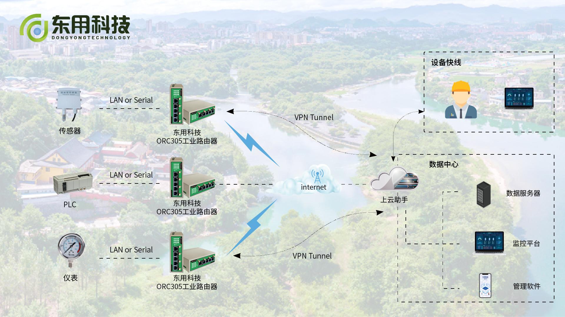 功能强大的远程管理的路由器,实现远程管理路由器